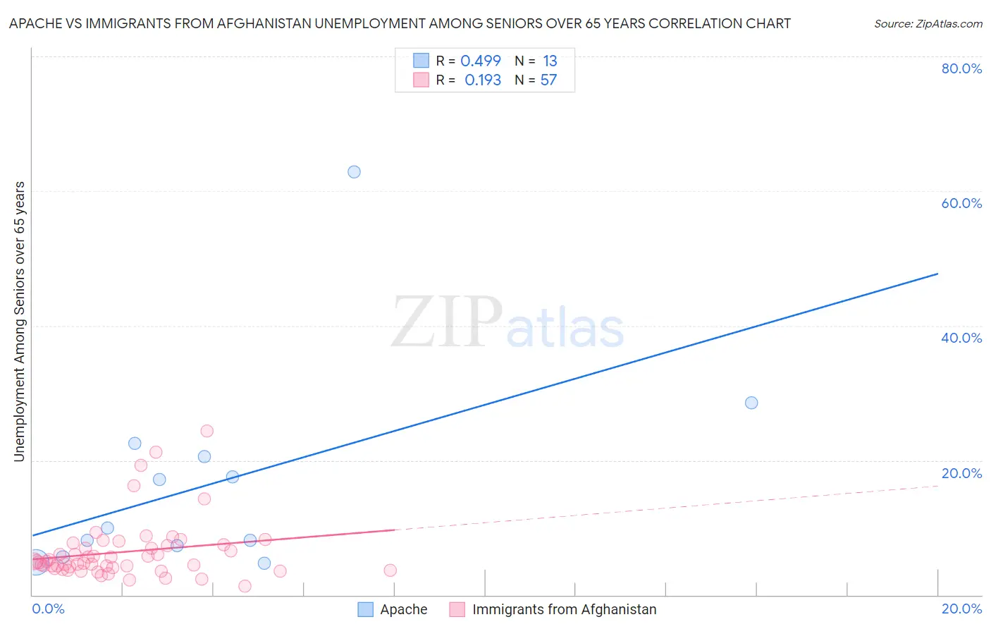Apache vs Immigrants from Afghanistan Unemployment Among Seniors over 65 years