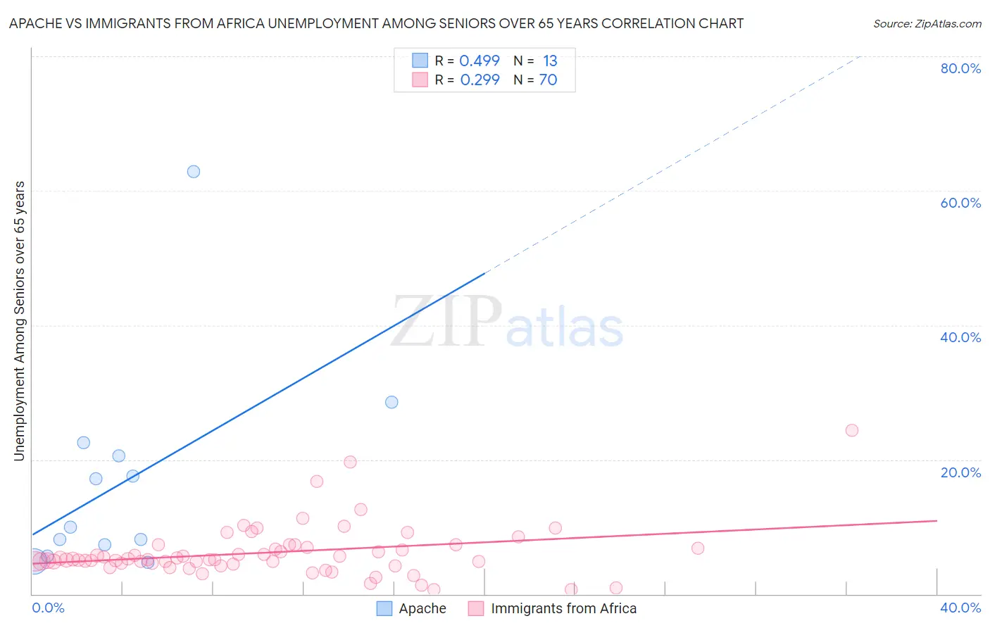 Apache vs Immigrants from Africa Unemployment Among Seniors over 65 years