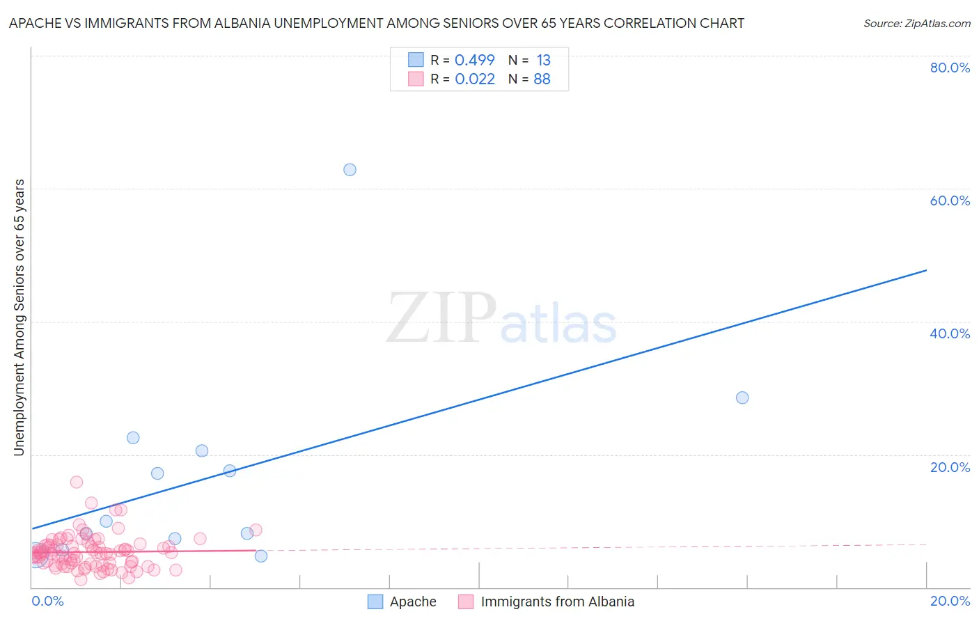 Apache vs Immigrants from Albania Unemployment Among Seniors over 65 years