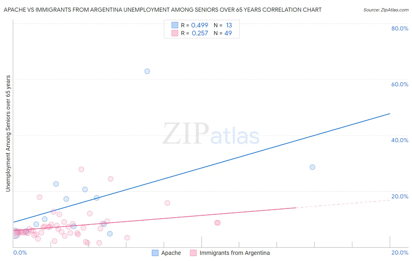 Apache vs Immigrants from Argentina Unemployment Among Seniors over 65 years