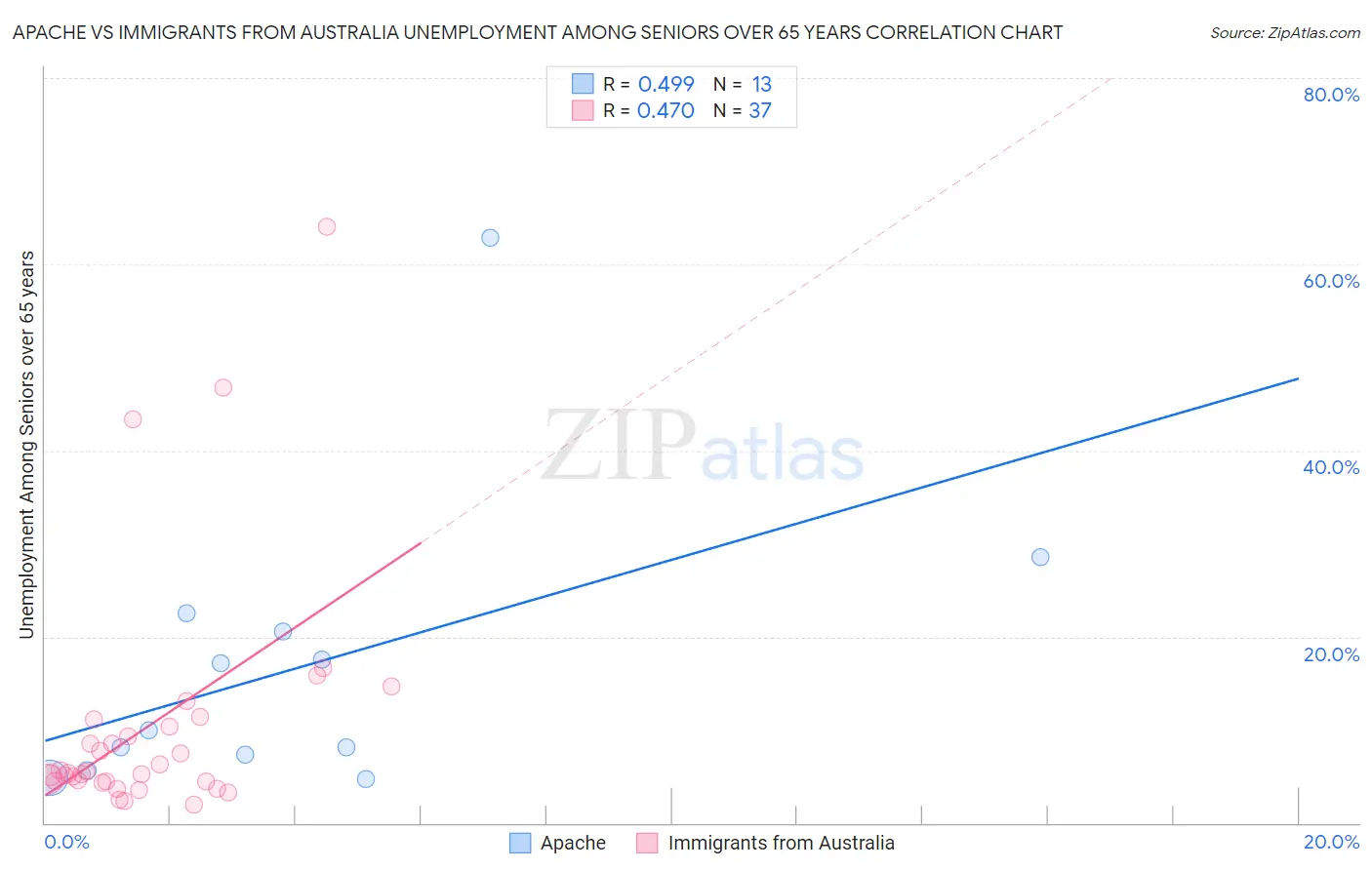 Apache vs Immigrants from Australia Unemployment Among Seniors over 65 years