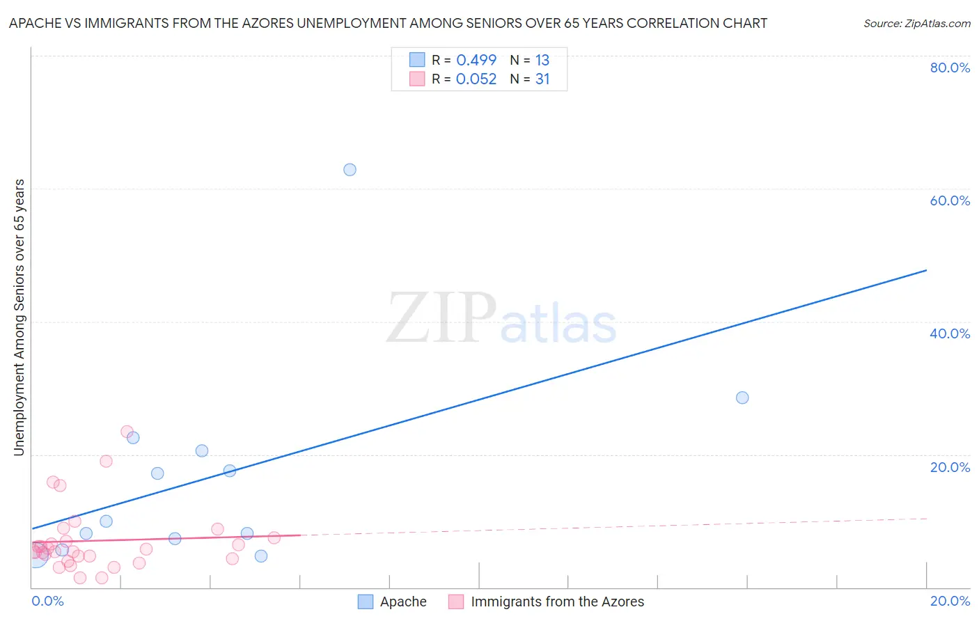 Apache vs Immigrants from the Azores Unemployment Among Seniors over 65 years