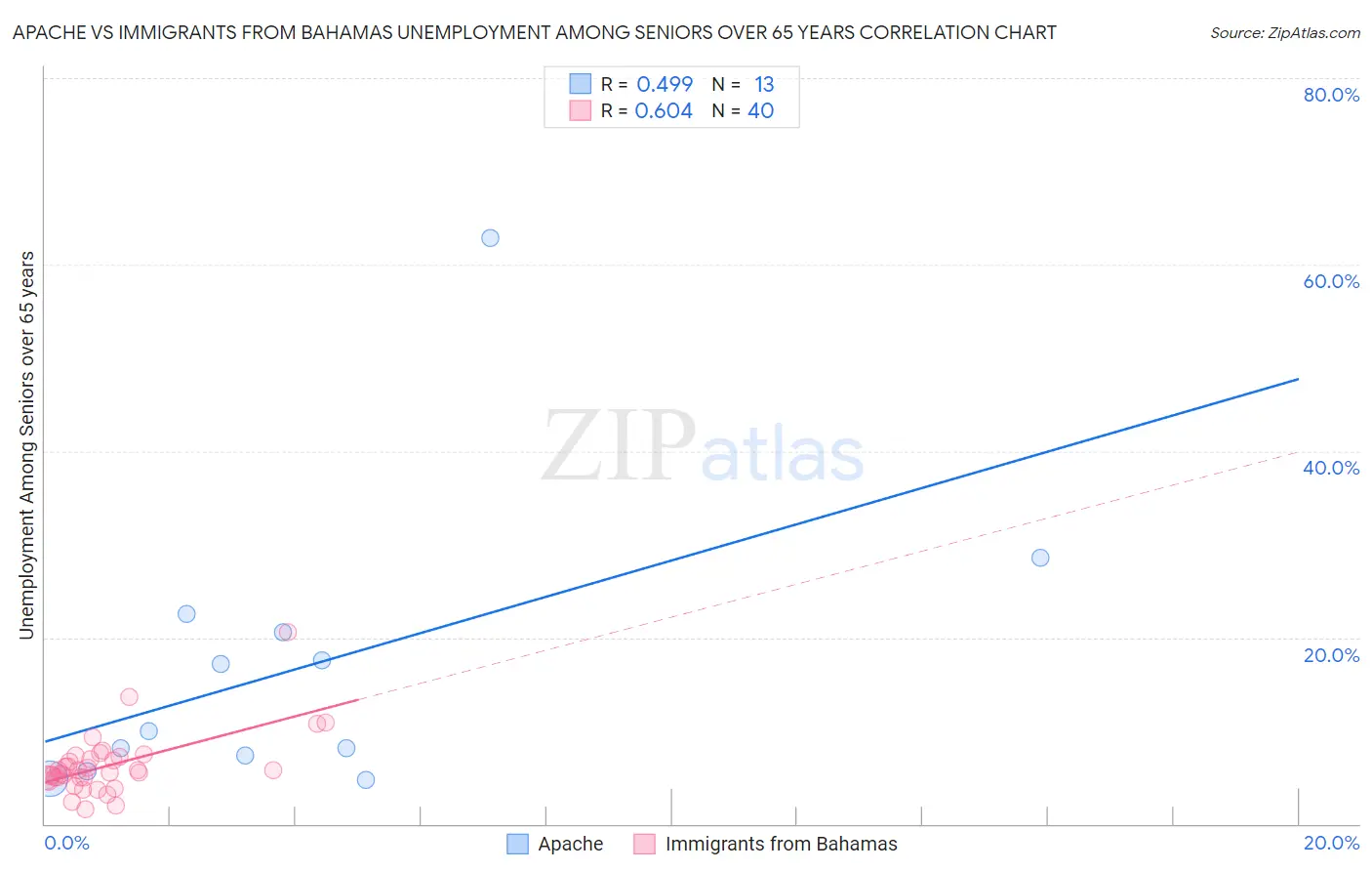 Apache vs Immigrants from Bahamas Unemployment Among Seniors over 65 years