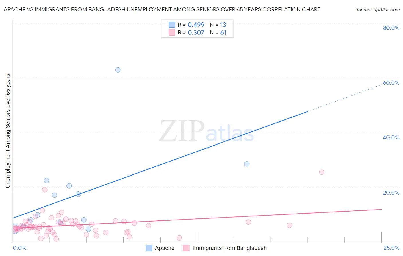 Apache vs Immigrants from Bangladesh Unemployment Among Seniors over 65 years