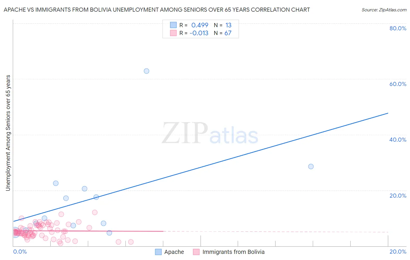 Apache vs Immigrants from Bolivia Unemployment Among Seniors over 65 years