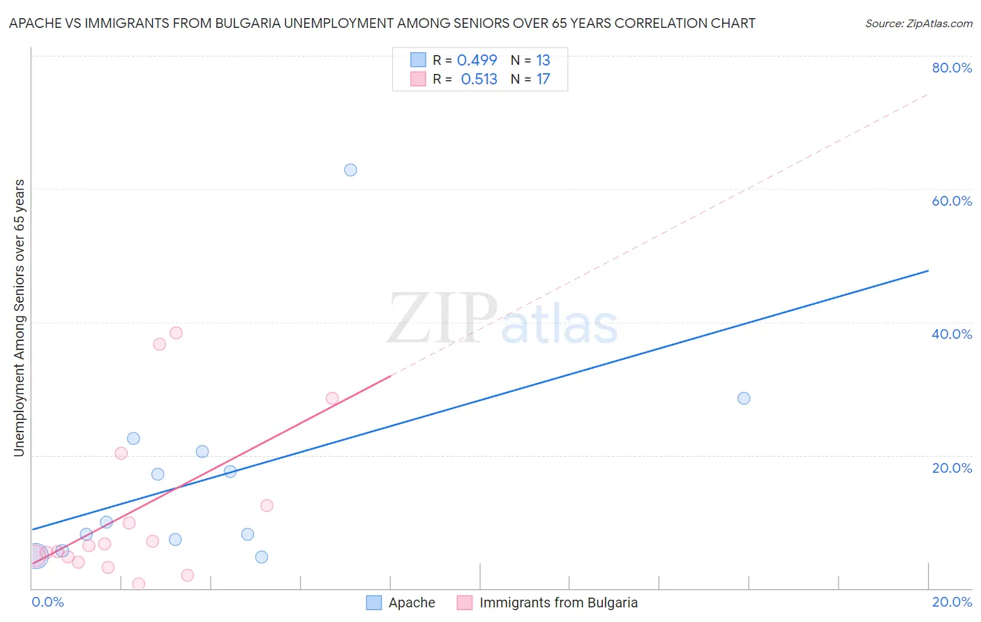 Apache vs Immigrants from Bulgaria Unemployment Among Seniors over 65 years