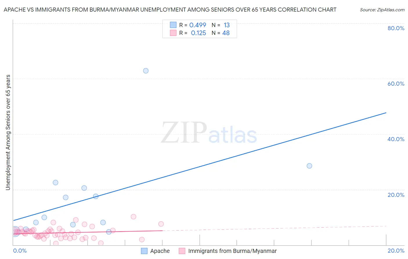 Apache vs Immigrants from Burma/Myanmar Unemployment Among Seniors over 65 years