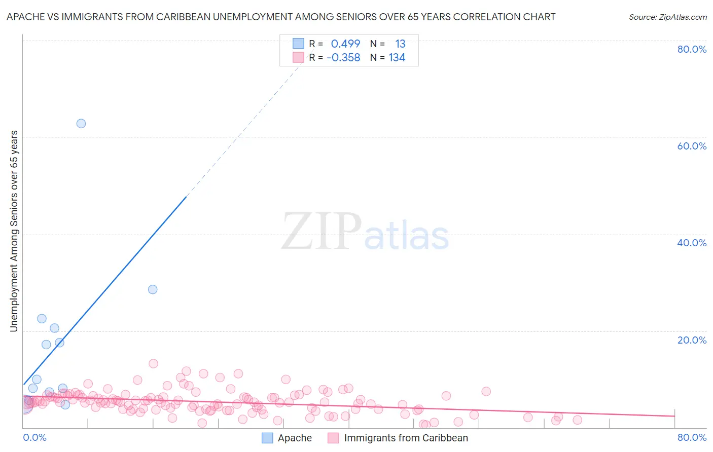 Apache vs Immigrants from Caribbean Unemployment Among Seniors over 65 years