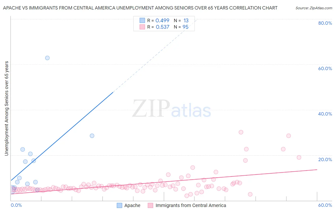 Apache vs Immigrants from Central America Unemployment Among Seniors over 65 years