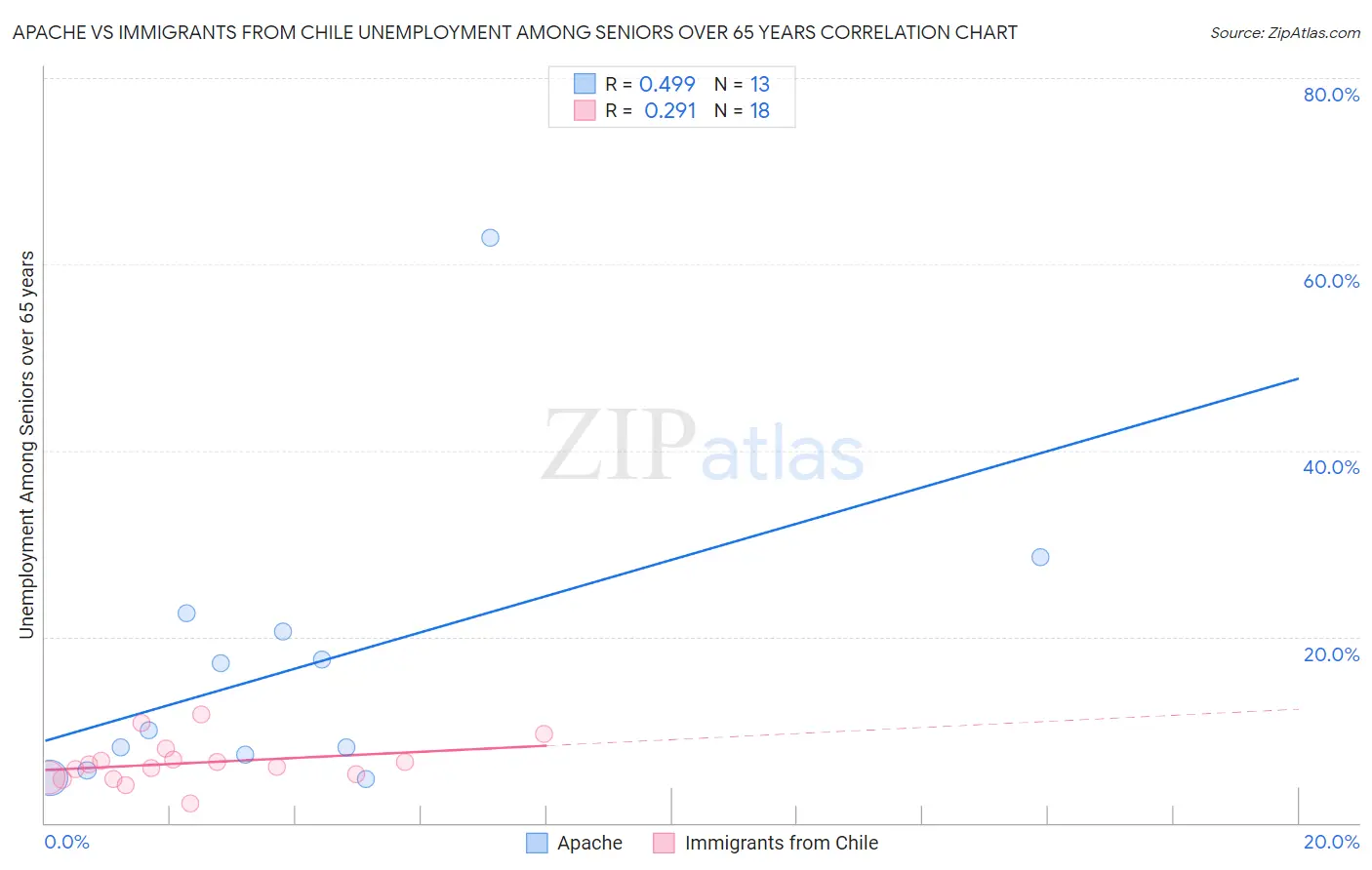 Apache vs Immigrants from Chile Unemployment Among Seniors over 65 years