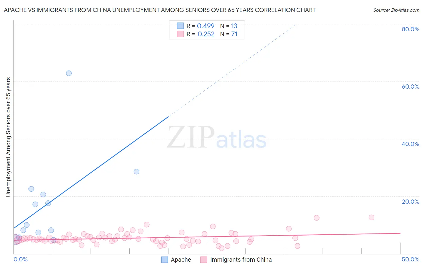 Apache vs Immigrants from China Unemployment Among Seniors over 65 years