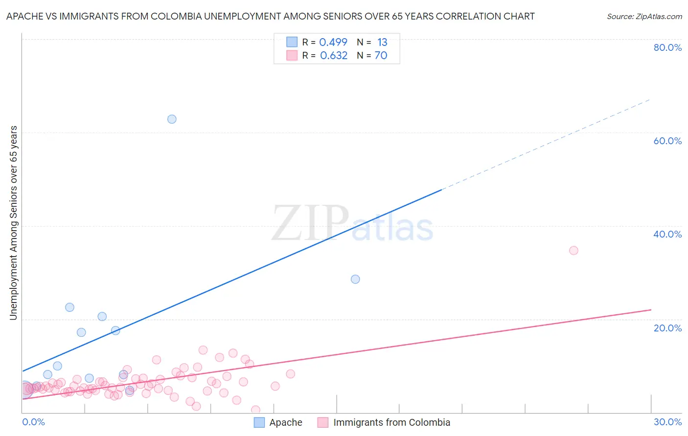 Apache vs Immigrants from Colombia Unemployment Among Seniors over 65 years