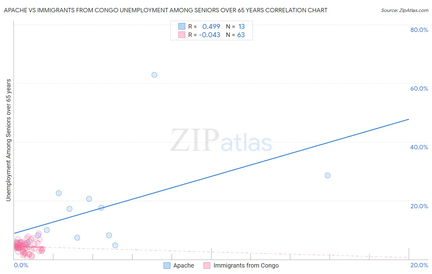 Apache vs Immigrants from Congo Unemployment Among Seniors over 65 years