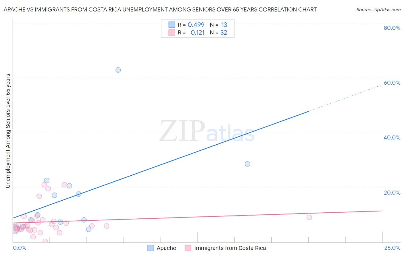 Apache vs Immigrants from Costa Rica Unemployment Among Seniors over 65 years