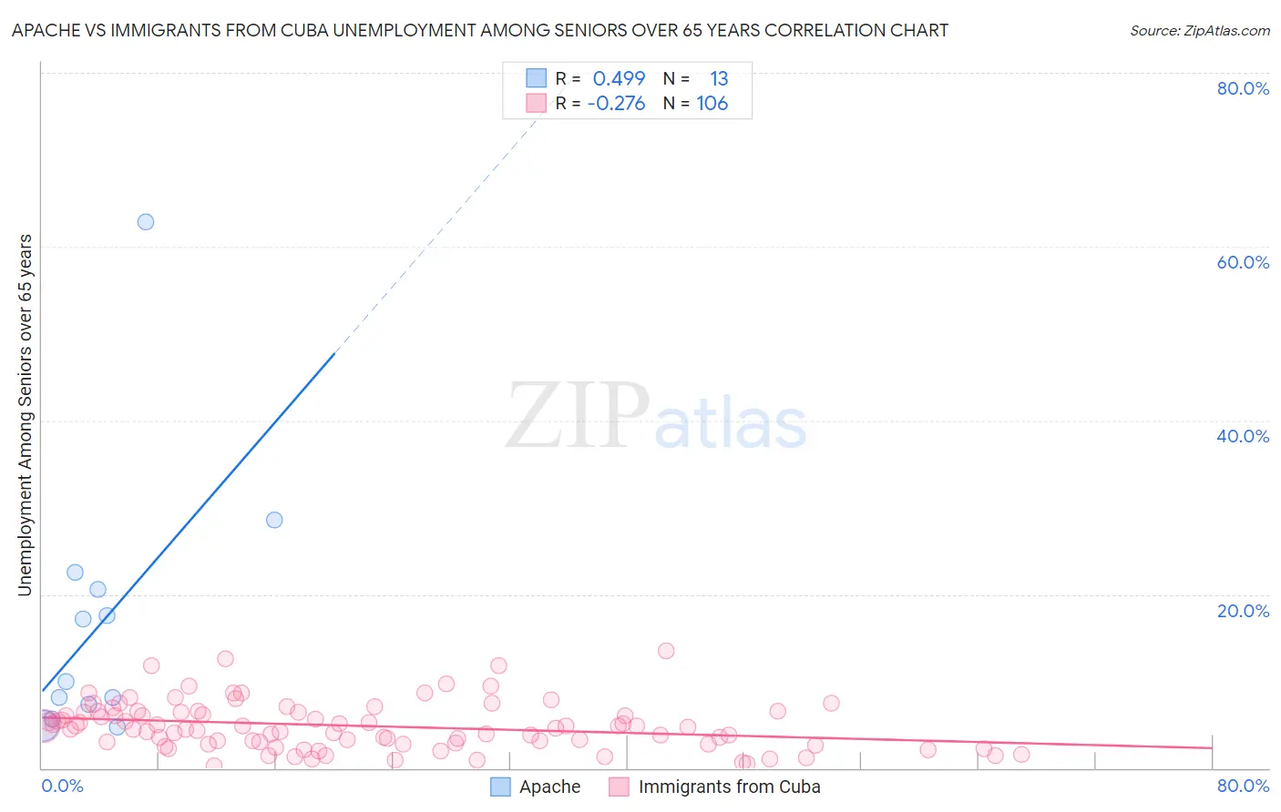 Apache vs Immigrants from Cuba Unemployment Among Seniors over 65 years