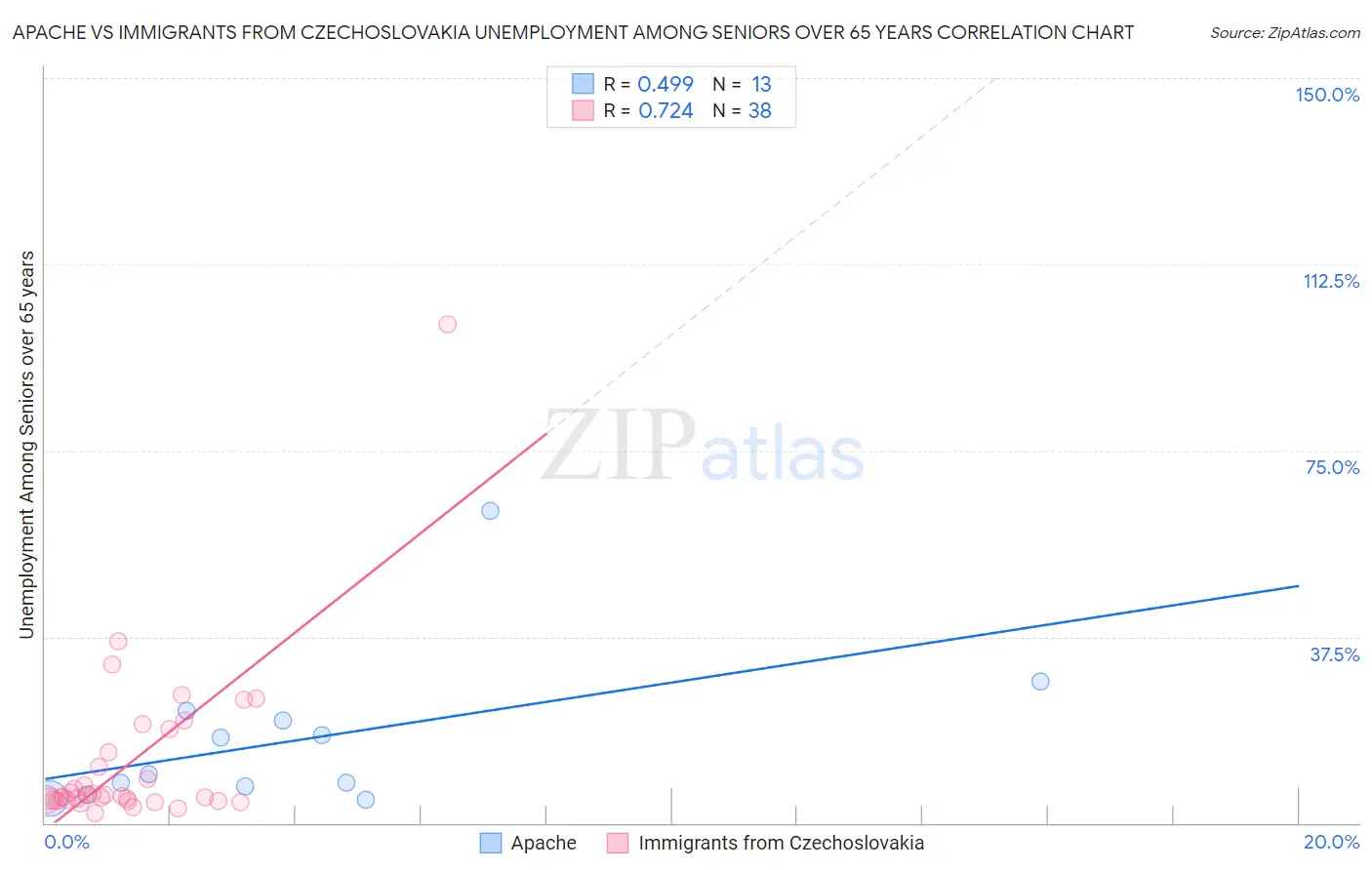 Apache vs Immigrants from Czechoslovakia Unemployment Among Seniors over 65 years