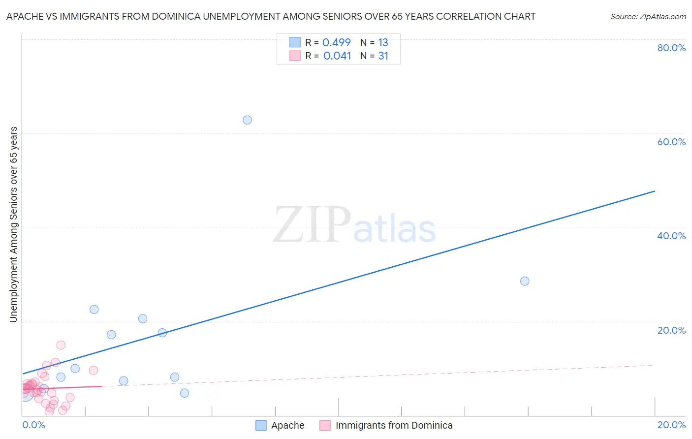 Apache vs Immigrants from Dominica Unemployment Among Seniors over 65 years
