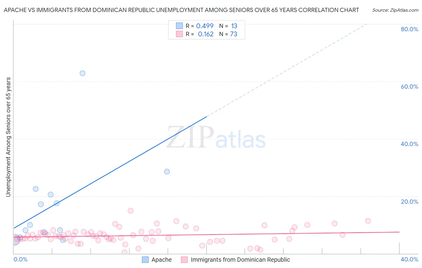 Apache vs Immigrants from Dominican Republic Unemployment Among Seniors over 65 years