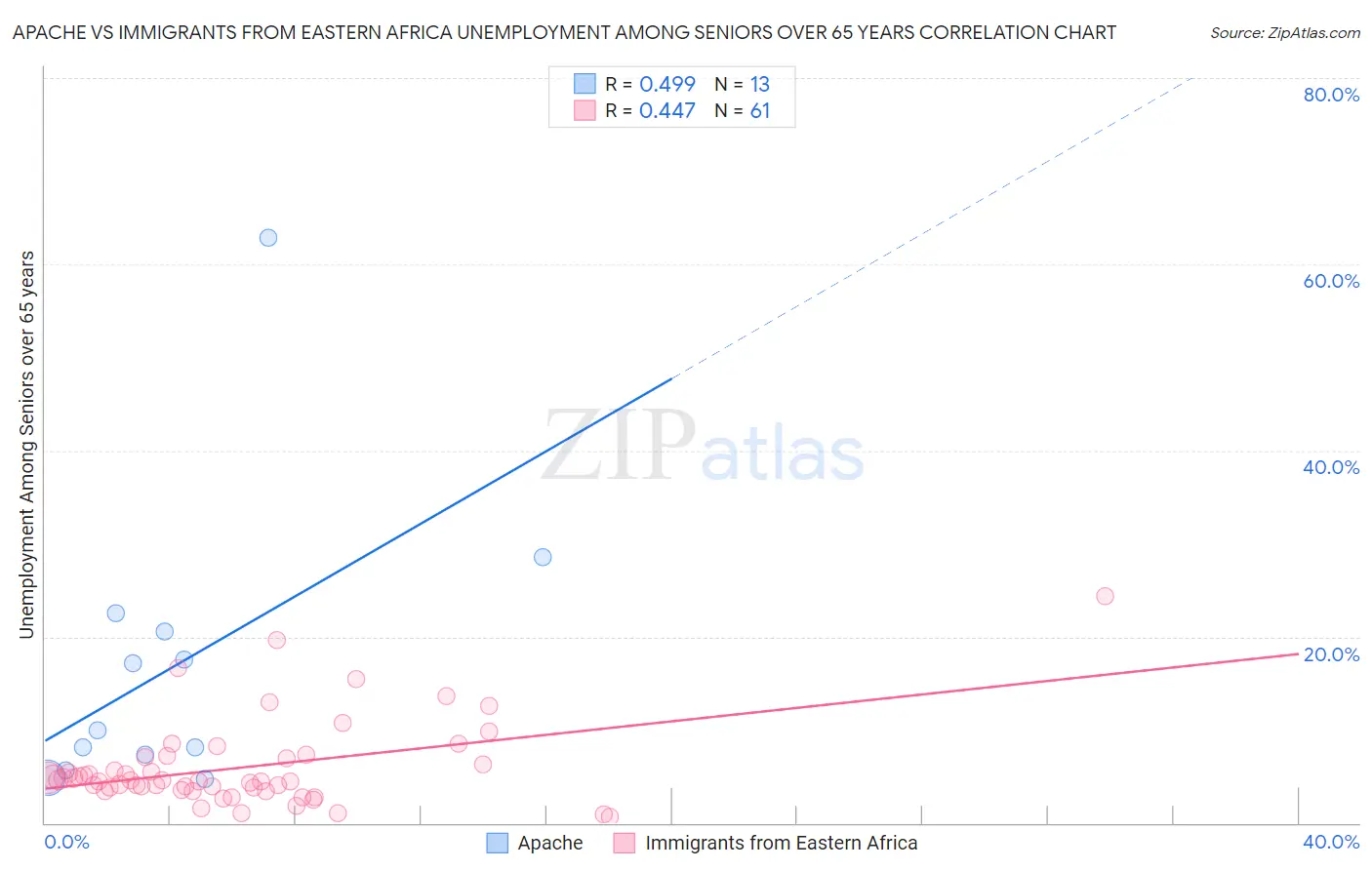 Apache vs Immigrants from Eastern Africa Unemployment Among Seniors over 65 years