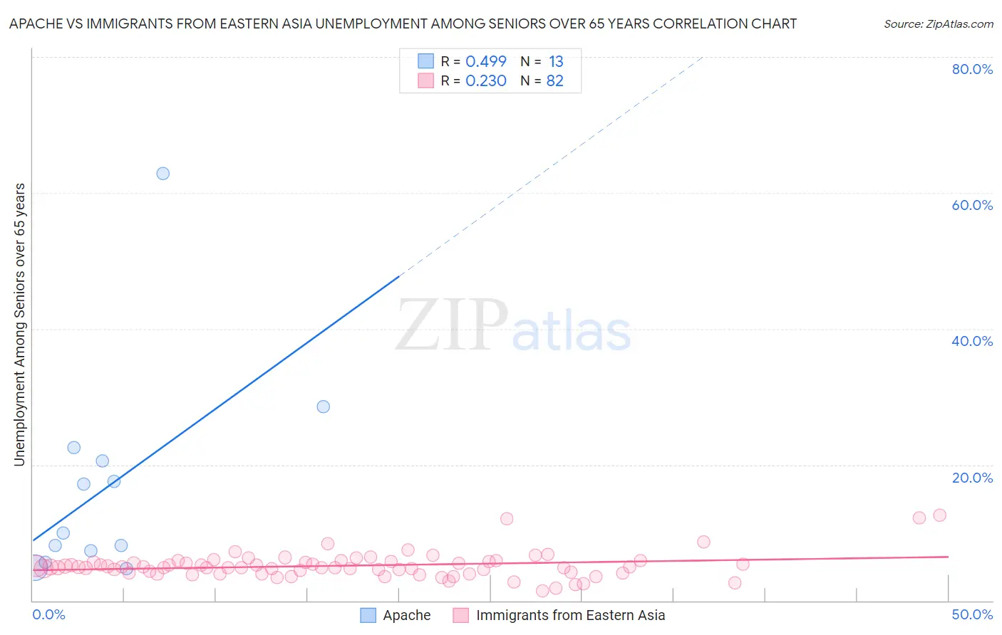 Apache vs Immigrants from Eastern Asia Unemployment Among Seniors over 65 years