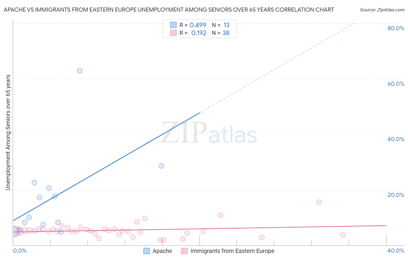 Apache vs Immigrants from Eastern Europe Unemployment Among Seniors over 65 years