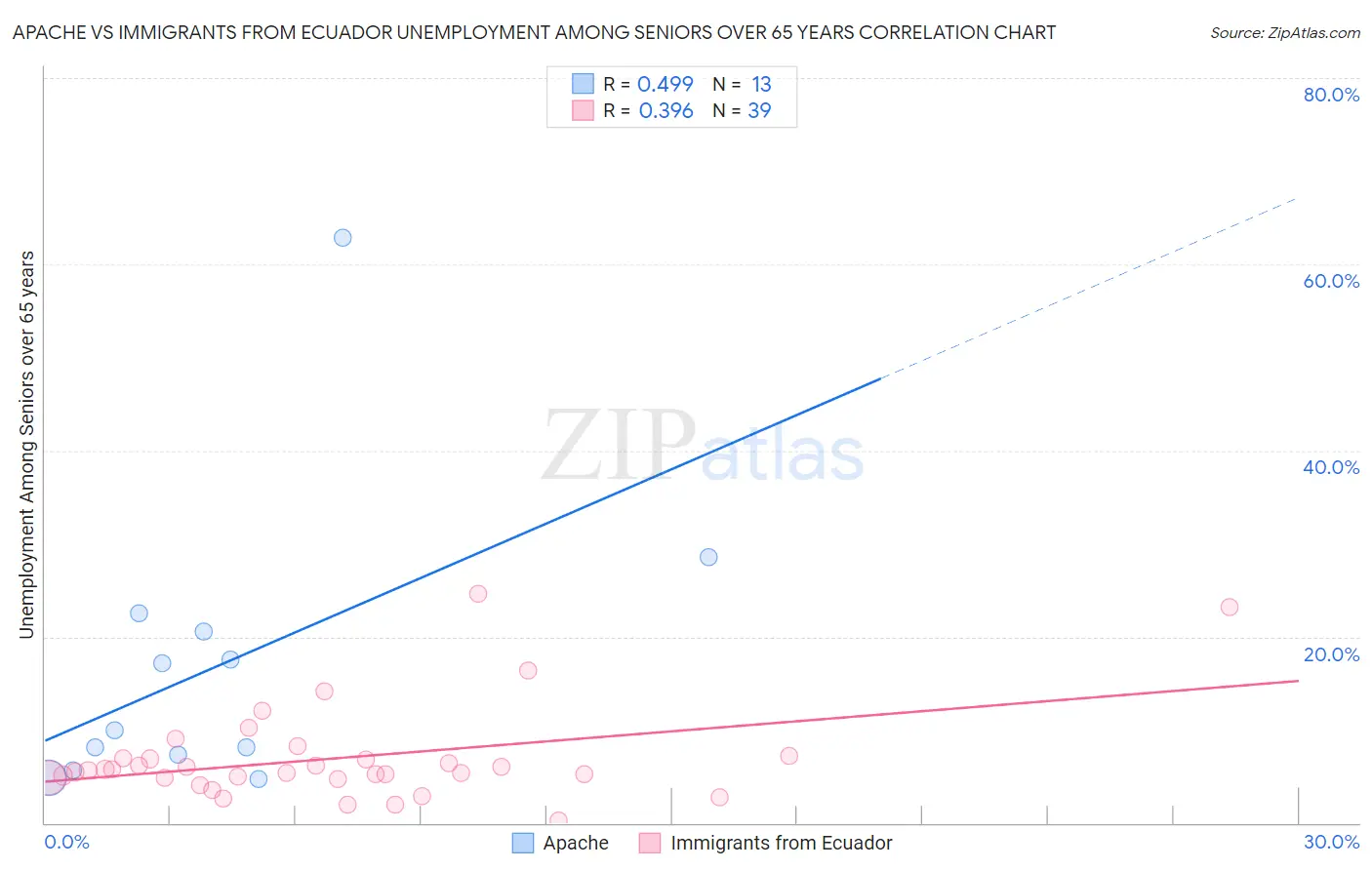 Apache vs Immigrants from Ecuador Unemployment Among Seniors over 65 years