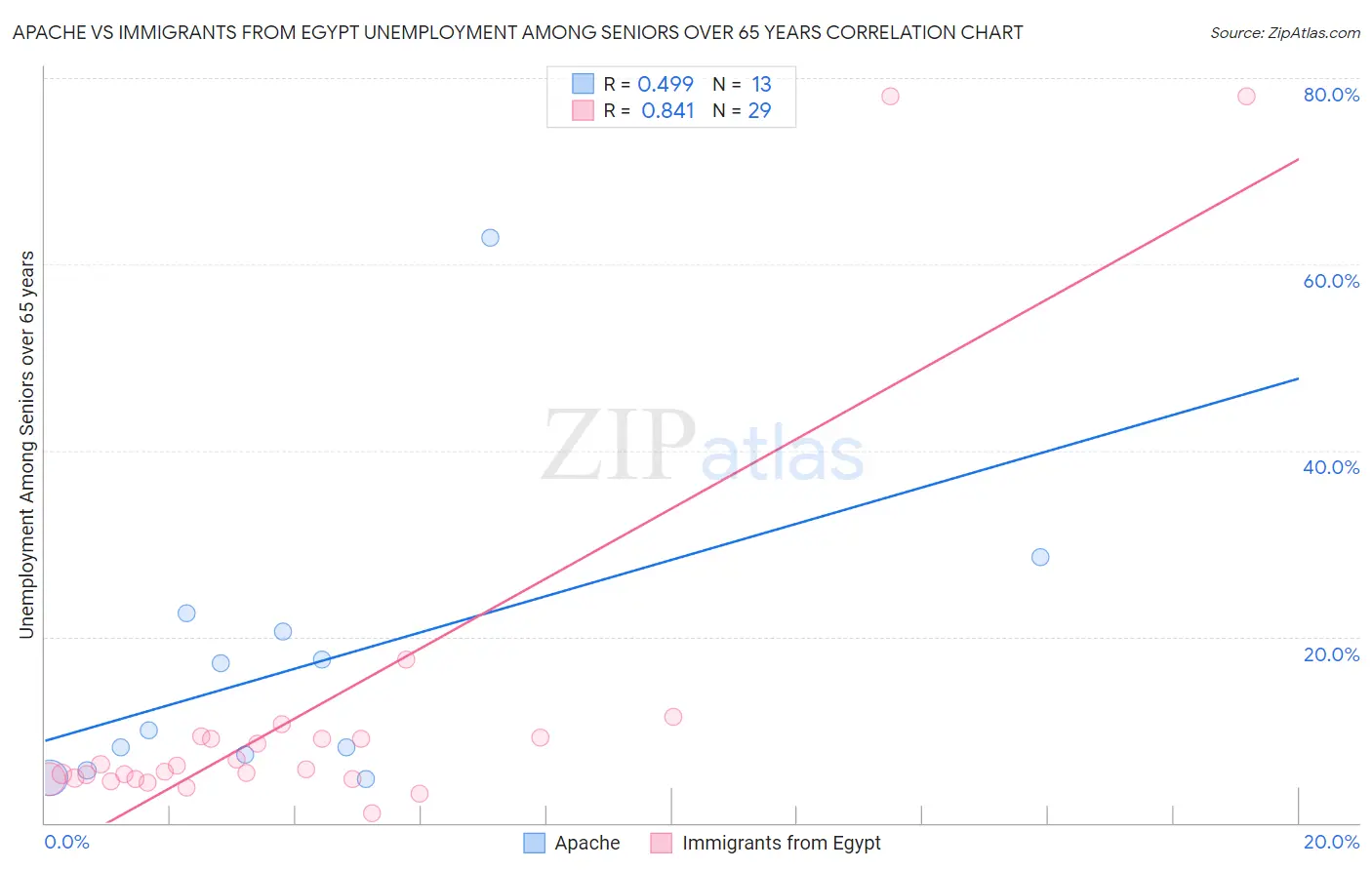 Apache vs Immigrants from Egypt Unemployment Among Seniors over 65 years