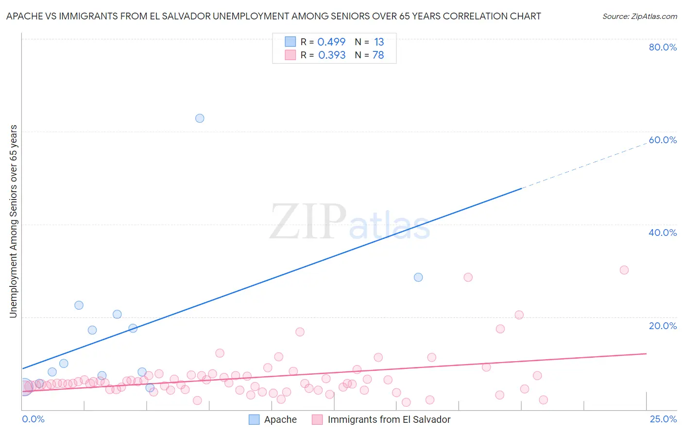 Apache vs Immigrants from El Salvador Unemployment Among Seniors over 65 years
