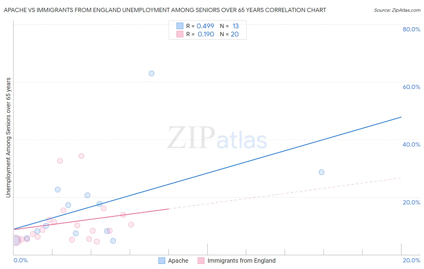 Apache vs Immigrants from England Unemployment Among Seniors over 65 years