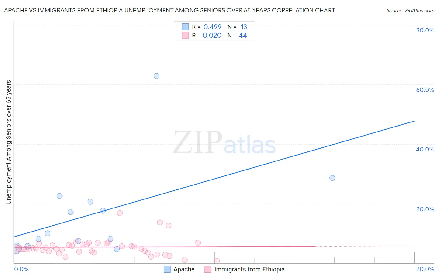 Apache vs Immigrants from Ethiopia Unemployment Among Seniors over 65 years