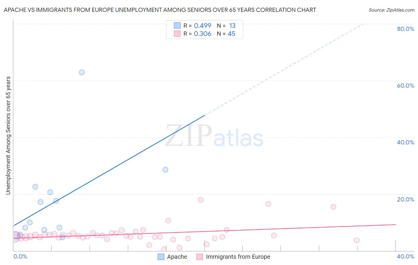 Apache vs Immigrants from Europe Unemployment Among Seniors over 65 years