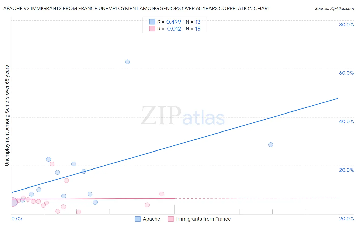 Apache vs Immigrants from France Unemployment Among Seniors over 65 years