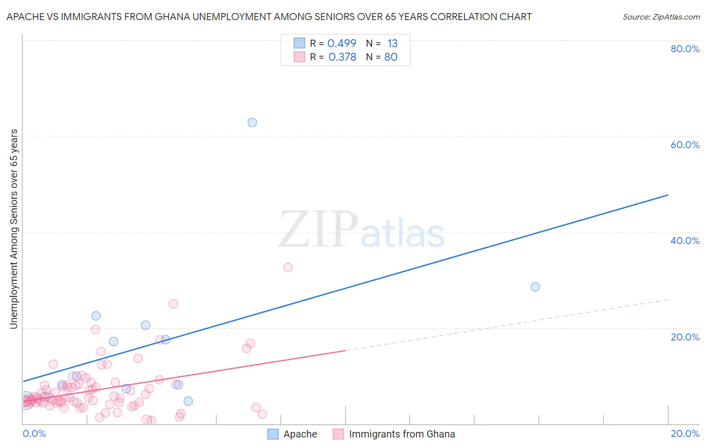 Apache vs Immigrants from Ghana Unemployment Among Seniors over 65 years