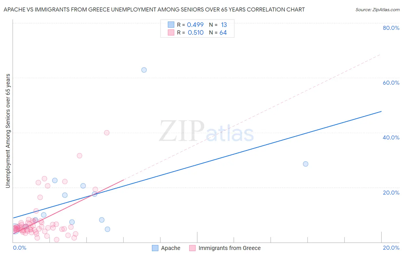 Apache vs Immigrants from Greece Unemployment Among Seniors over 65 years