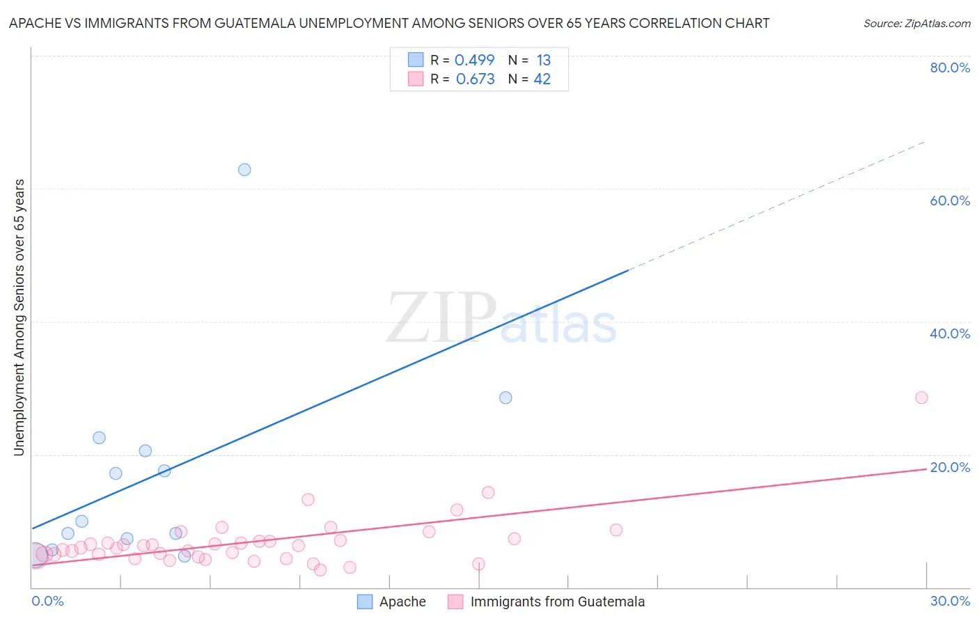 Apache vs Immigrants from Guatemala Unemployment Among Seniors over 65 years