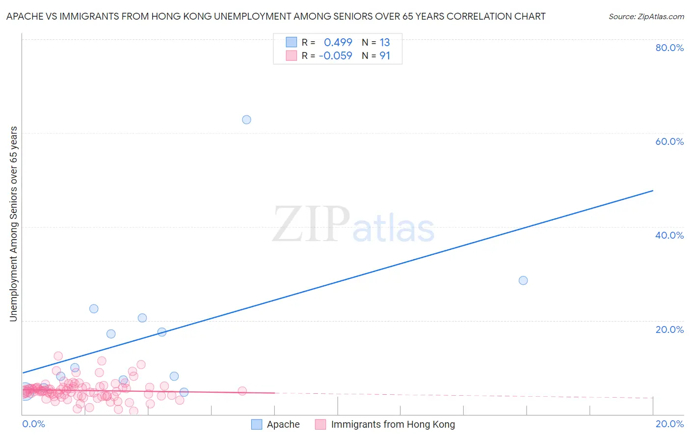 Apache vs Immigrants from Hong Kong Unemployment Among Seniors over 65 years