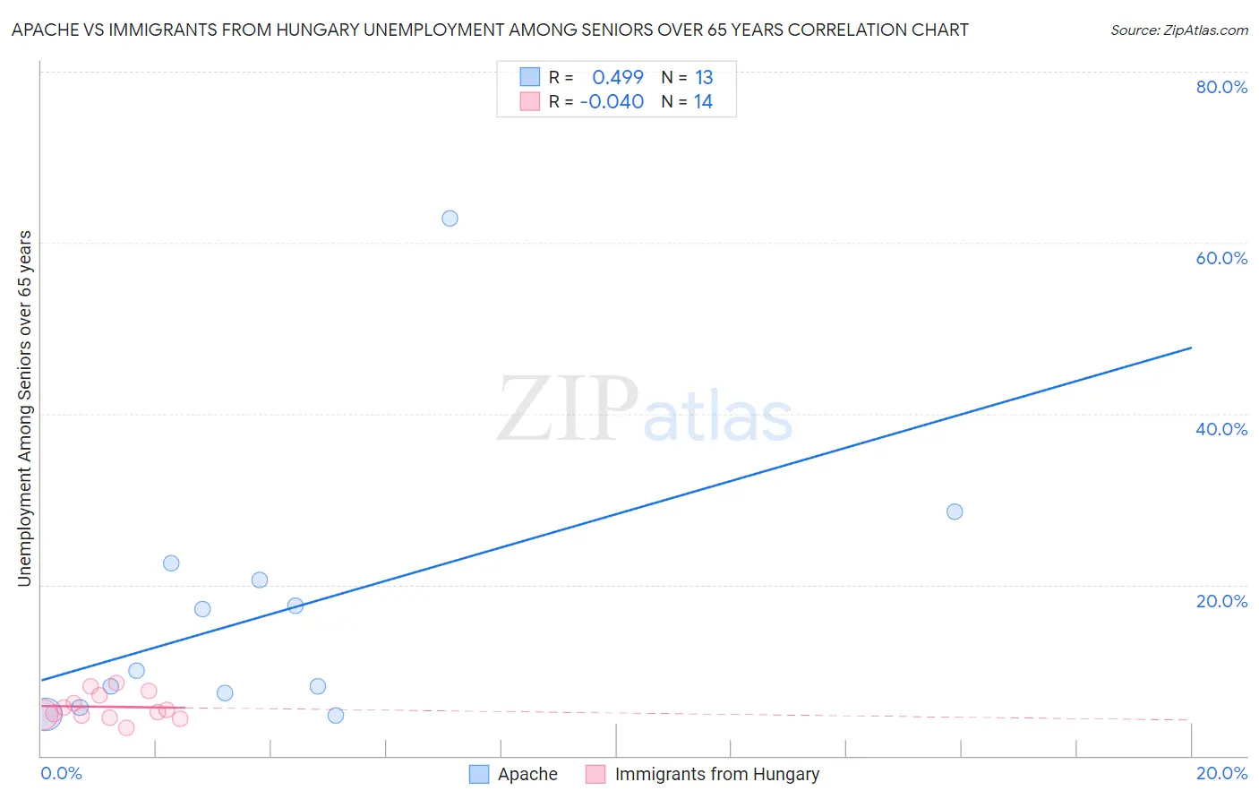 Apache vs Immigrants from Hungary Unemployment Among Seniors over 65 years