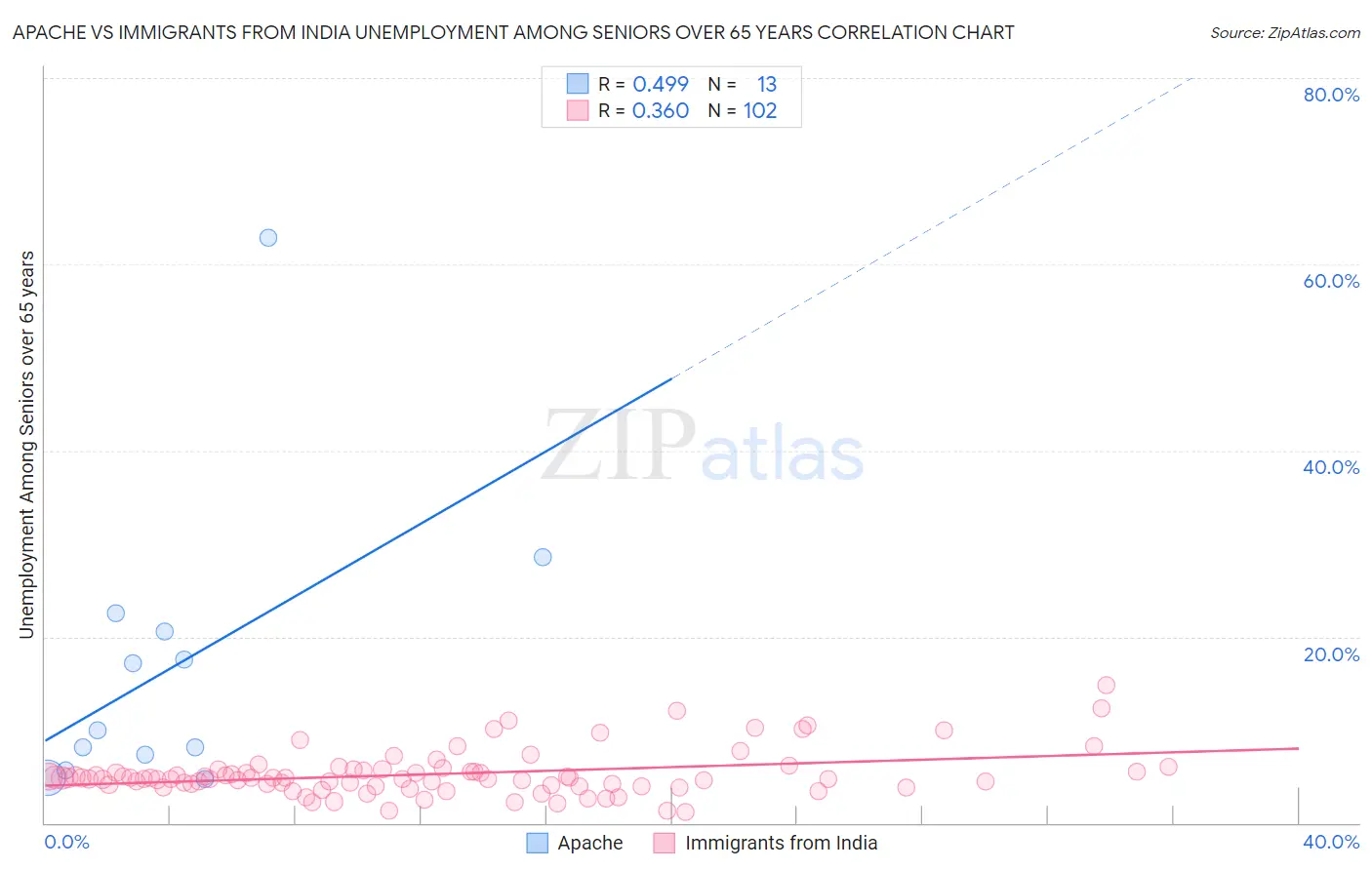 Apache vs Immigrants from India Unemployment Among Seniors over 65 years