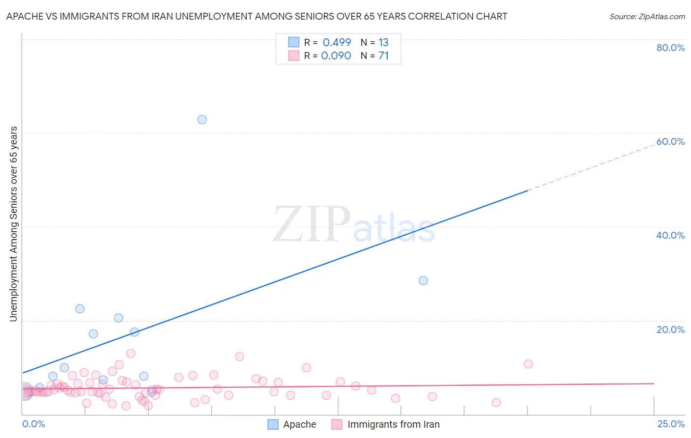 Apache vs Immigrants from Iran Unemployment Among Seniors over 65 years
