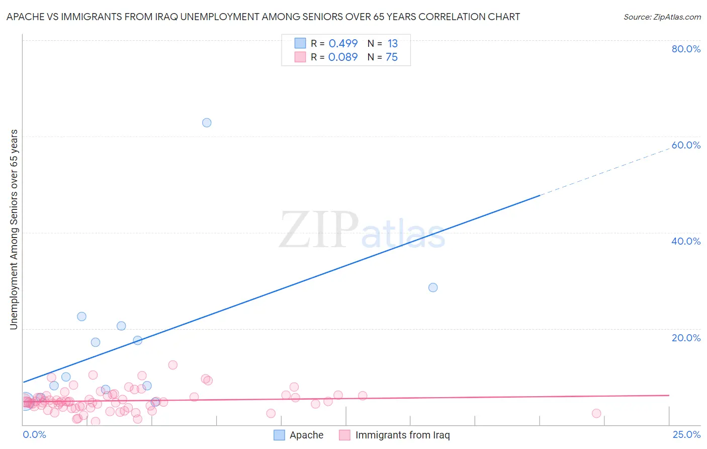 Apache vs Immigrants from Iraq Unemployment Among Seniors over 65 years