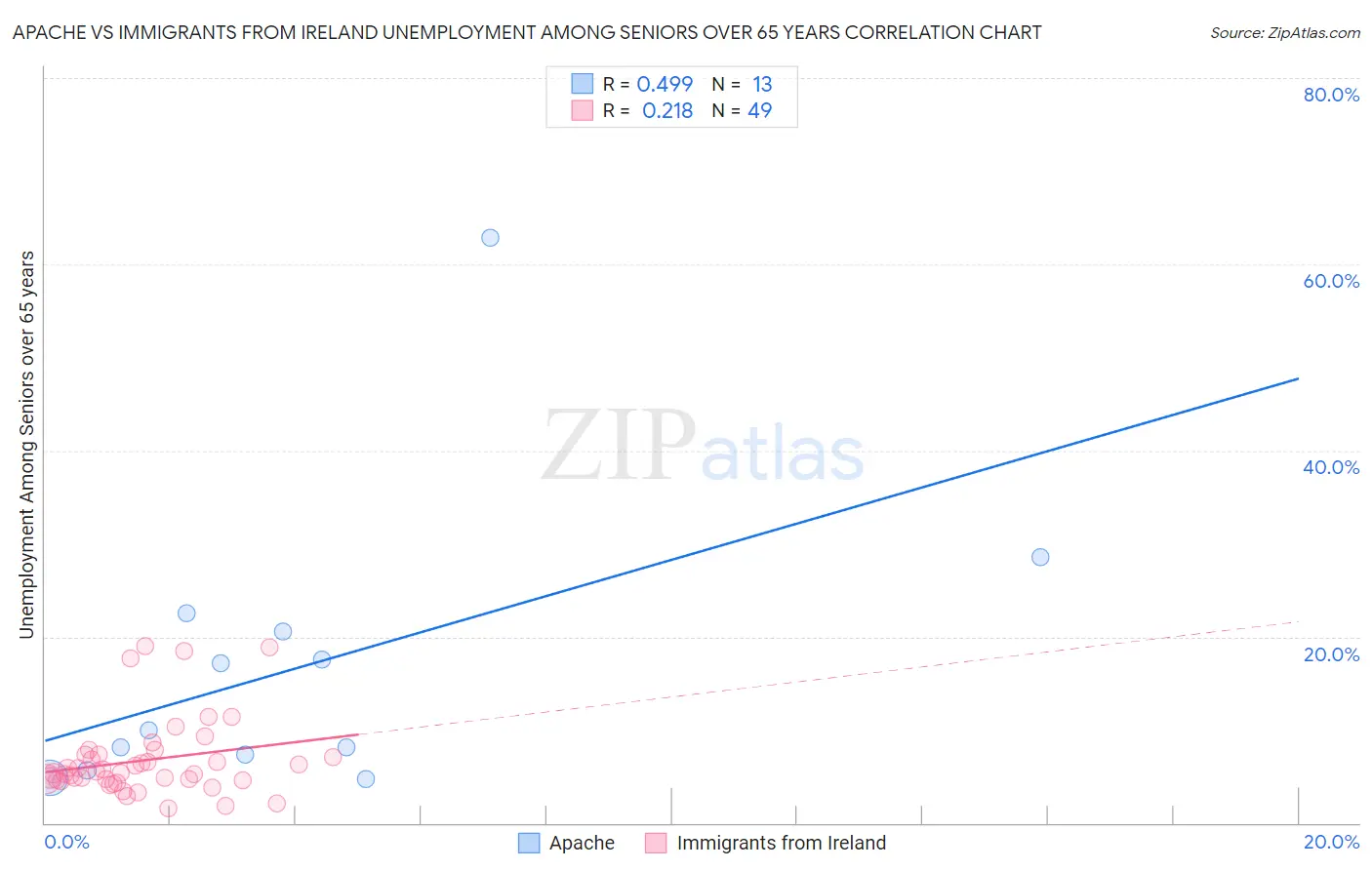 Apache vs Immigrants from Ireland Unemployment Among Seniors over 65 years