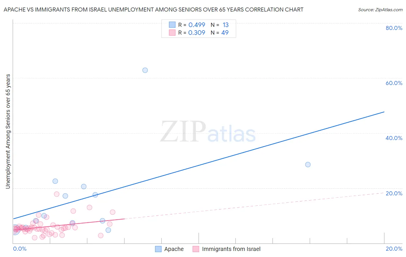 Apache vs Immigrants from Israel Unemployment Among Seniors over 65 years