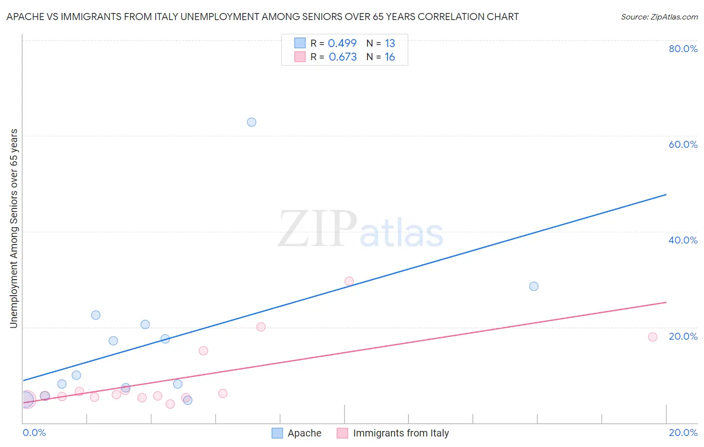 Apache vs Immigrants from Italy Unemployment Among Seniors over 65 years