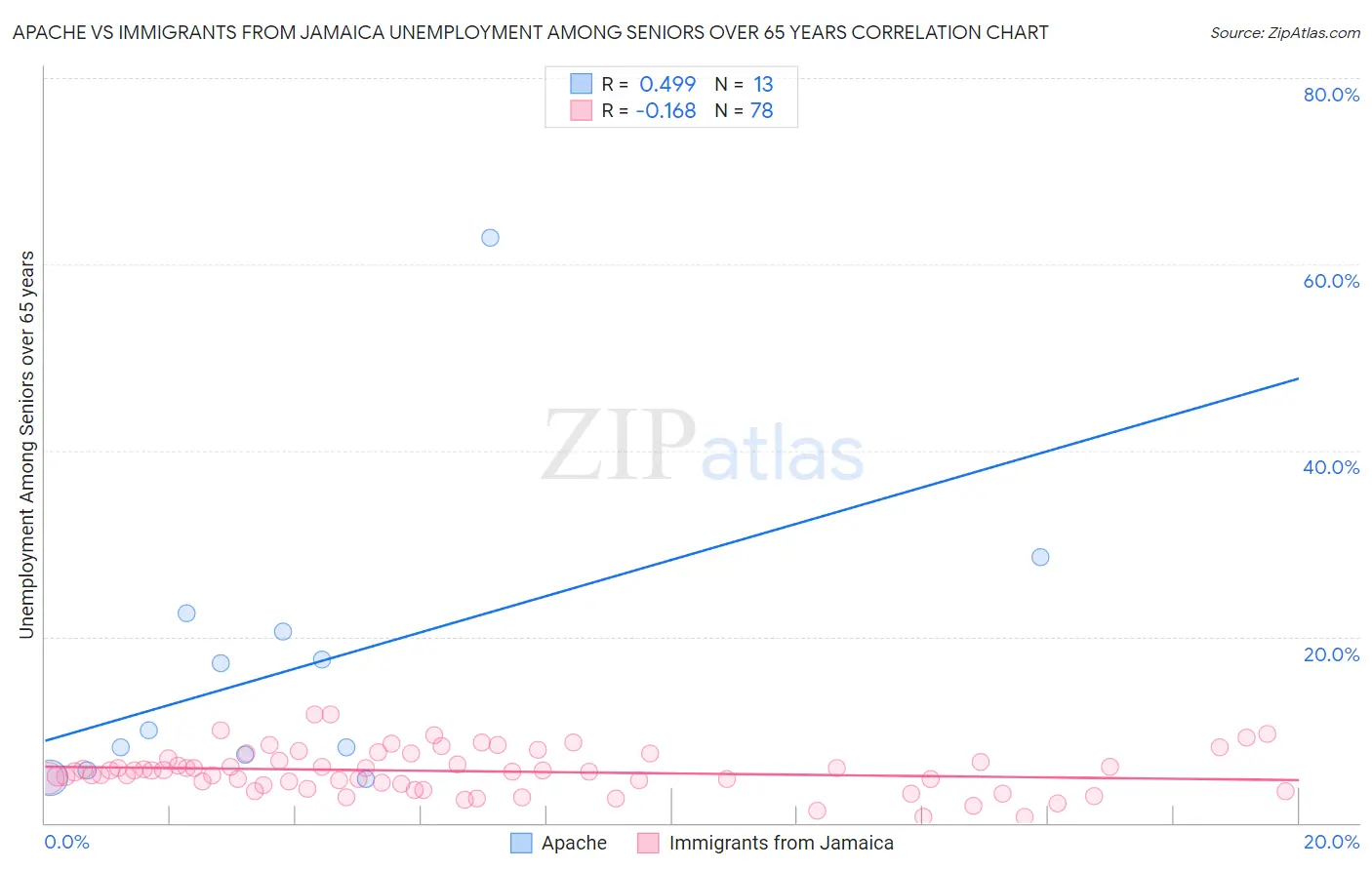 Apache vs Immigrants from Jamaica Unemployment Among Seniors over 65 years