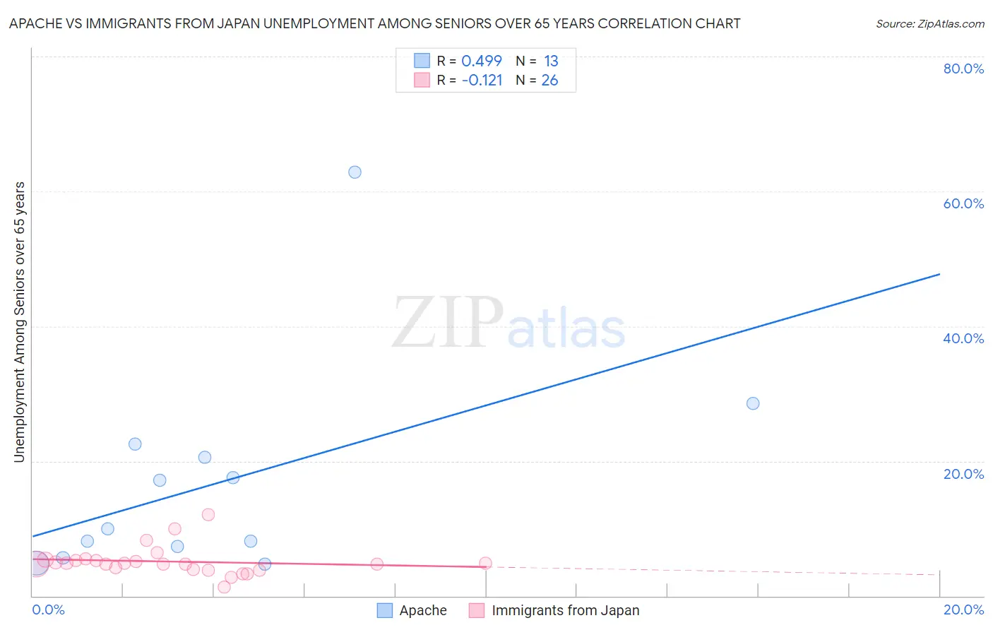 Apache vs Immigrants from Japan Unemployment Among Seniors over 65 years
