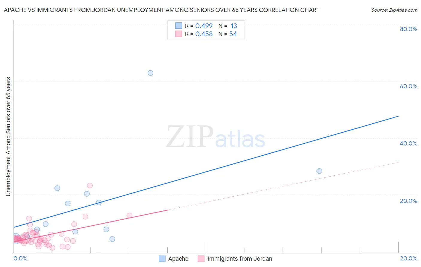 Apache vs Immigrants from Jordan Unemployment Among Seniors over 65 years