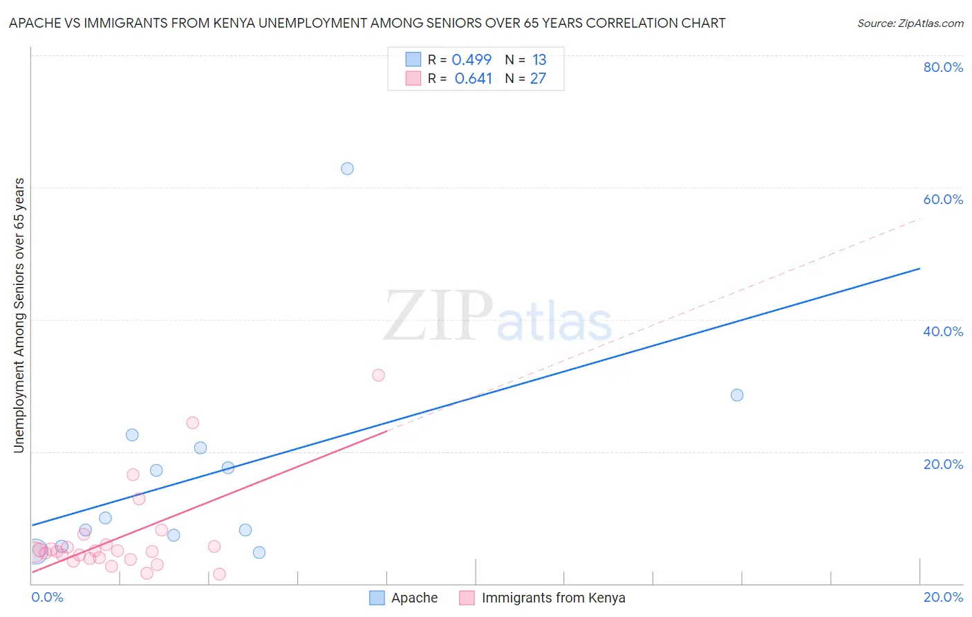Apache vs Immigrants from Kenya Unemployment Among Seniors over 65 years