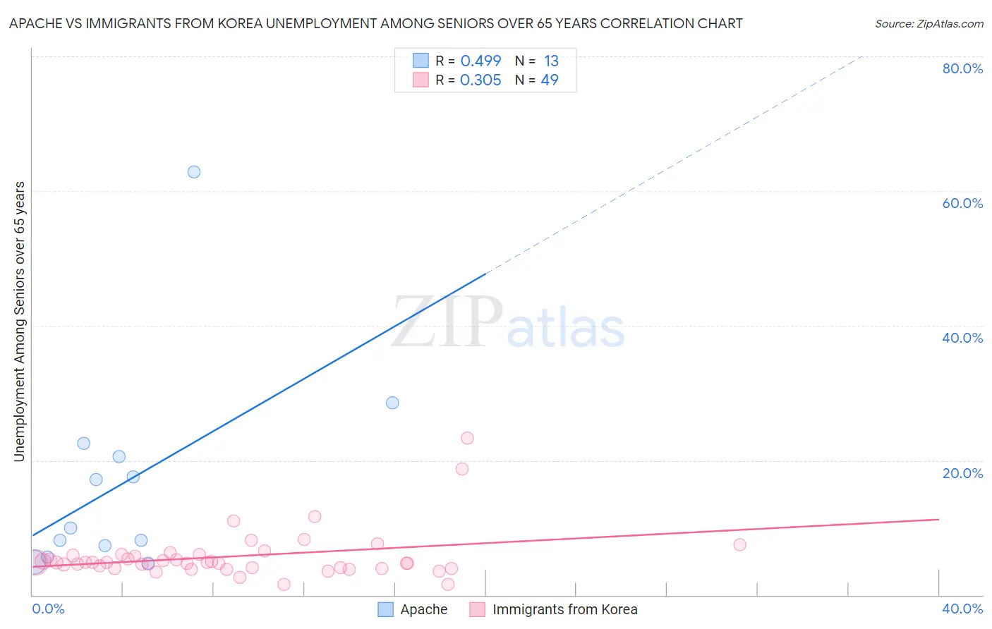 Apache vs Immigrants from Korea Unemployment Among Seniors over 65 years