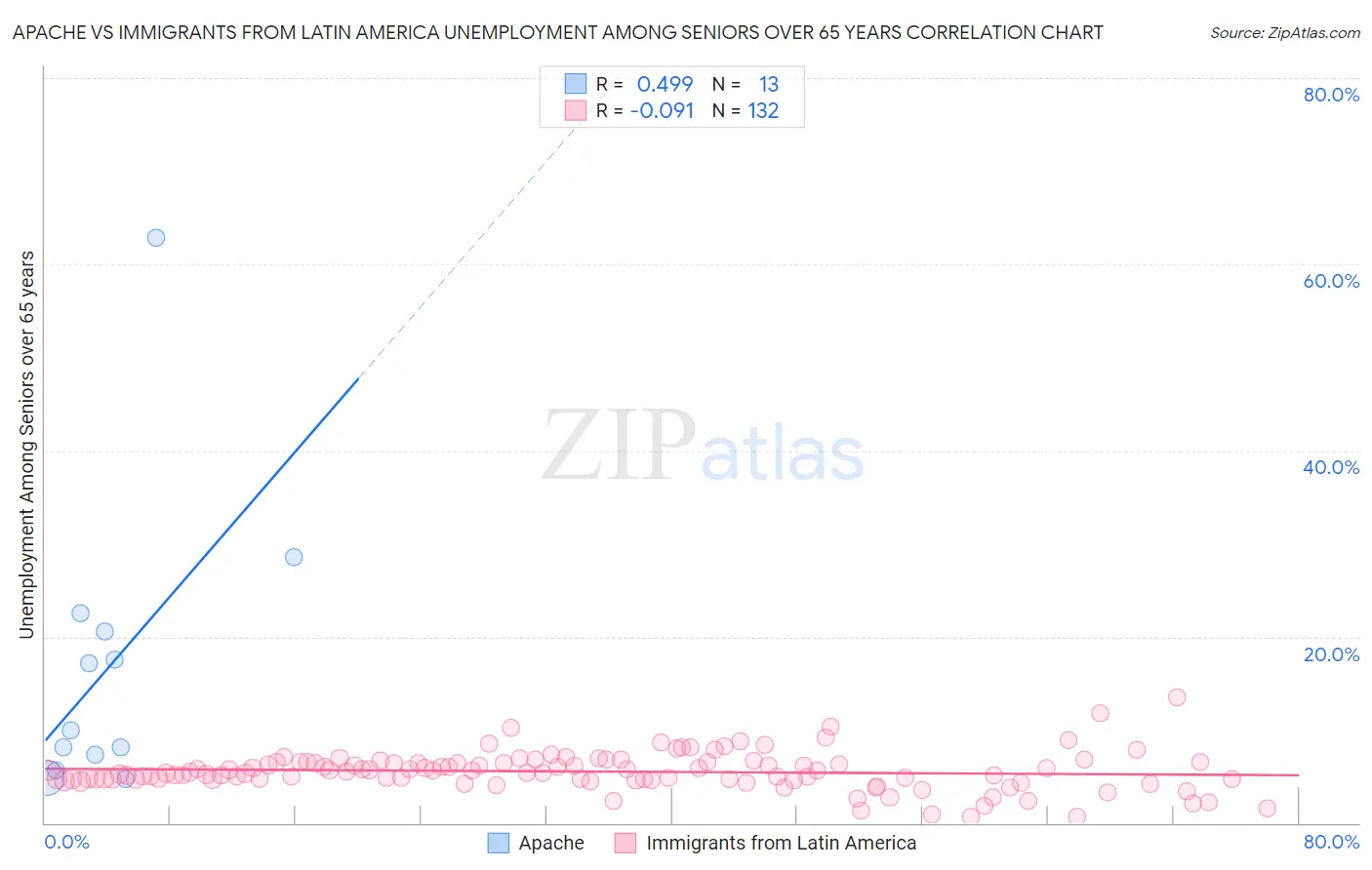 Apache vs Immigrants from Latin America Unemployment Among Seniors over 65 years