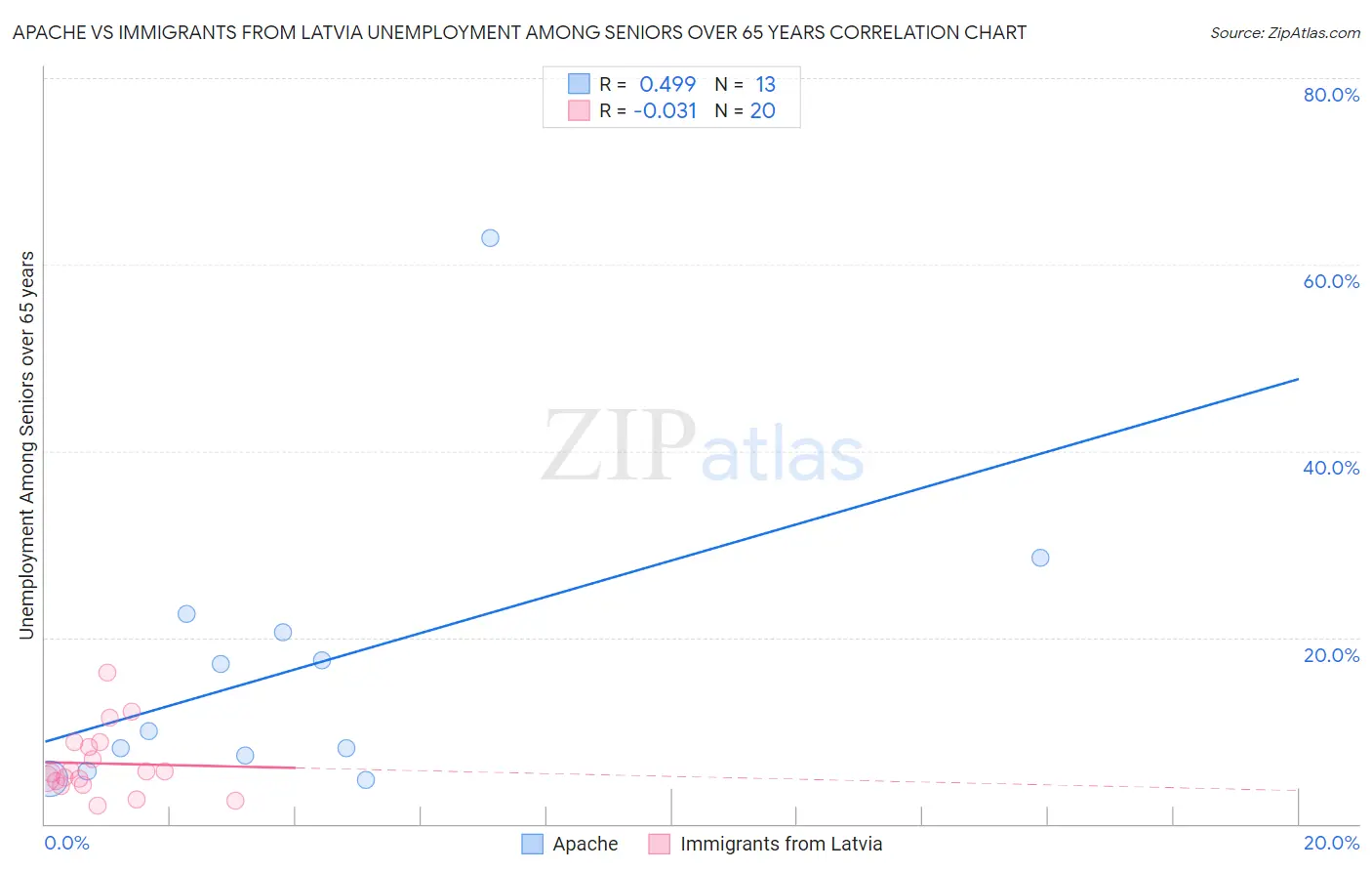 Apache vs Immigrants from Latvia Unemployment Among Seniors over 65 years